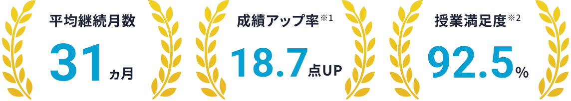 平均継続月数 31ヵ月／成績アップ率※1 18.7点UP／授業満足度※2 92.5%
